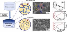 Zirconia Ceramics in Dentistry