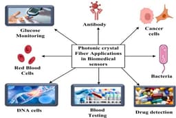 Photonic Crystals: Materials for Light Manipulation