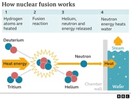 Fusion Energy Breakthroughs: Powering Tomorrow