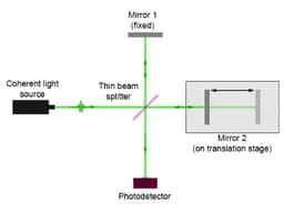 Laser Interferometry: Unlocking the Secrets of Space-Time