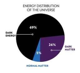 Does the Universe Have a Fifth Force?