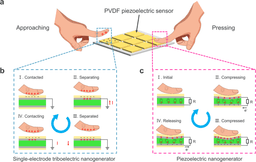 Piezoelectric Materials: Harvesting Energy from Motion