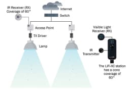 Li-Fi: The Future of High-Speed Internet Through Light?