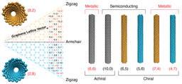 Carbon Nanotubes in Construction