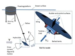 Reinventing Hydropower: The Physics of Underwater Kites