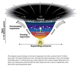Dark Energy and the Expanding Universe
