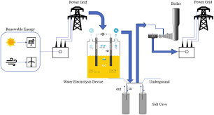 Underground Hydrogen Storage: Engineering the Next Fuel Revolution