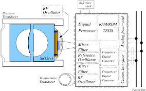 Smart Sensors: The Future of Industrial and Medical Gas Detection