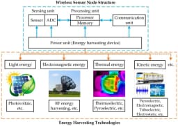Energy Harvesting: Powering Devices from the Environment