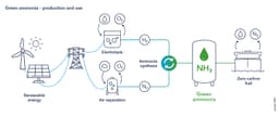 Ammonia as a Green Fuel