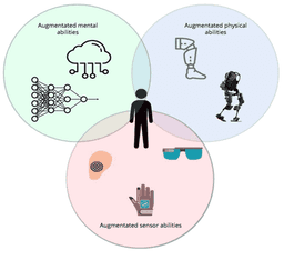 Human Augmentation: Enhancing Physical and Mental Abilities