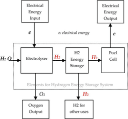 Water Splitting for Hydrogen Energy