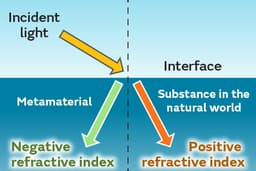 Metamaterials: Redefining the Limits of Physics