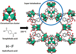MOFs for Carbon Capture
