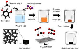 Carbon Aerogels: The Lightest Materials Ever Made