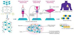 Chemistry in 3D Bioprinting