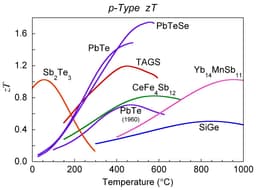 Thermoelectric Materials: Converting Heat into Energy
