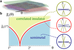 Twistronics: The Strange Physics of Stacked Graphene Layers