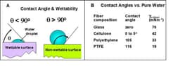 Can We Make Non-Wettable Water? The Quest for Superhydrophobic Liquids