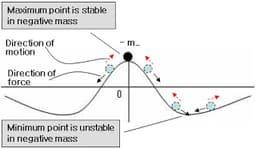 The Engineering of Negative Mass: Can We Build Objects That Push Instead of Pull?