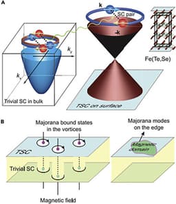 Can We Engineer a Topological Superconductor for Room-Temperature Quantum Computing?
