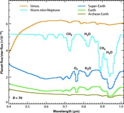 How Exoplanet Atmospheres Reveal the Chemistry of Alien Worlds