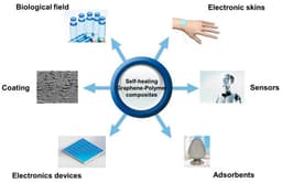 The Future of Self-Healing Materials