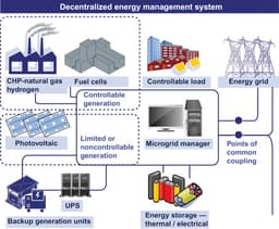 Smart Grids for Renewable Energy