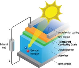 Advances in Organic Solar Cells